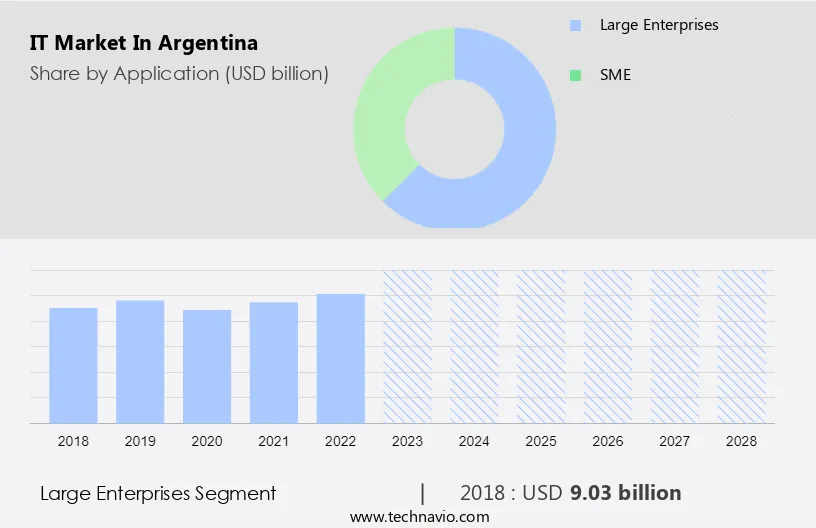 IT Market in Argentina Size