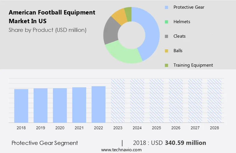 American Football Equipment Market in US Size