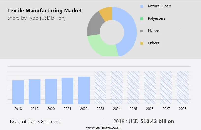 Textile Manufacturing Market Size