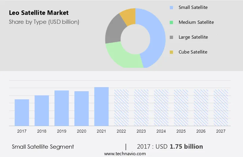 Leo Satellite Market Size