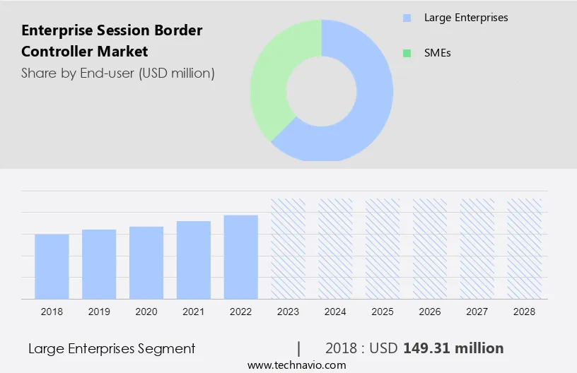Enterprise Session Border Controller Market Size