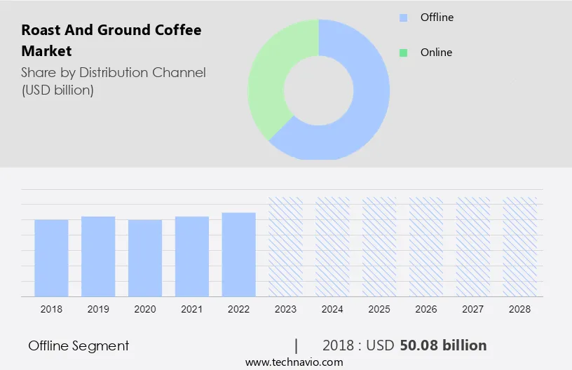 Roast and Ground Coffee Market Size