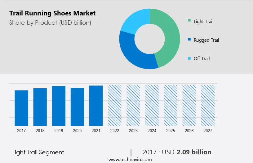 Trail Running Shoes Market Size