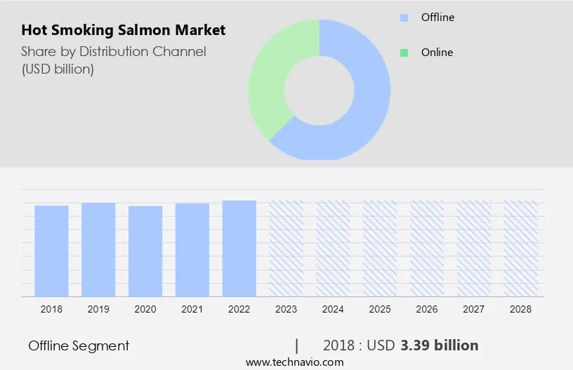 Hot Smoking Salmon Market Size