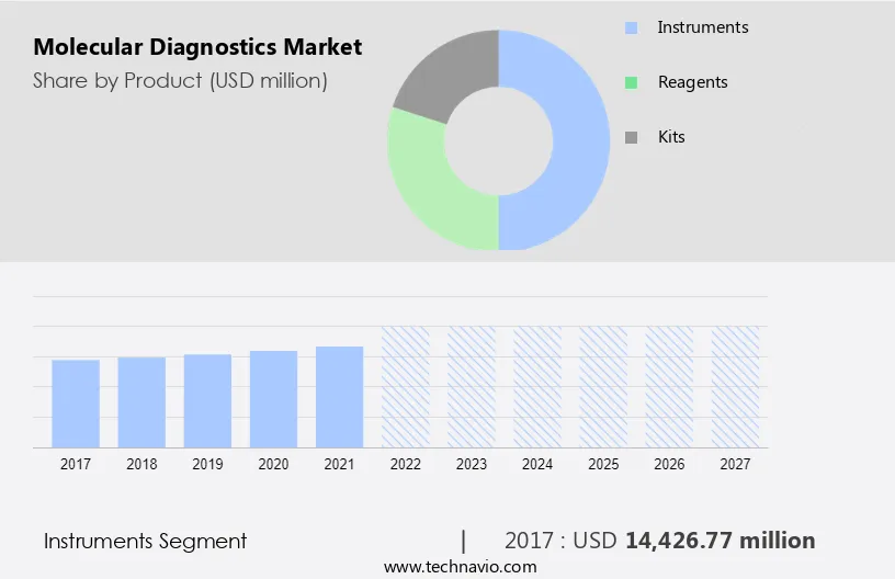 Molecular Diagnostics Market Size