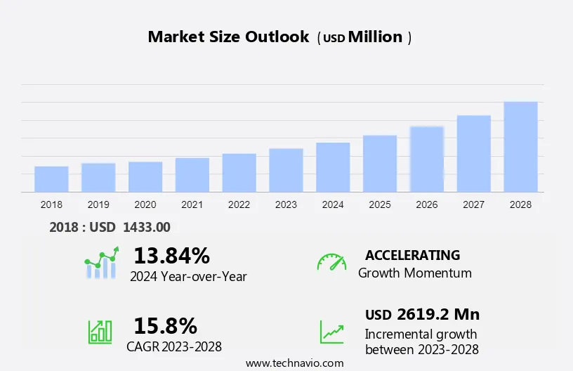Structural Health Monitoring Market Size