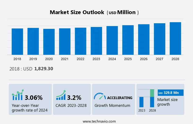 Point Of Care (Poc) Hiv Testing Market Size