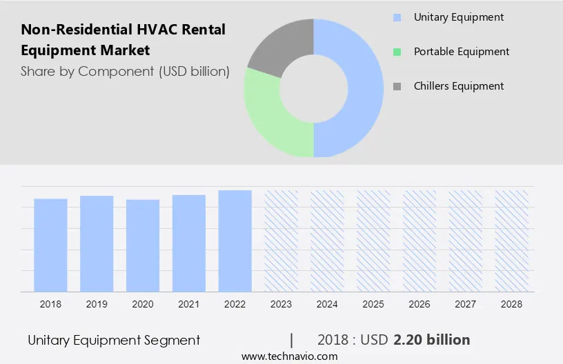 Non-Residential HVAC Rental Equipment Market Size