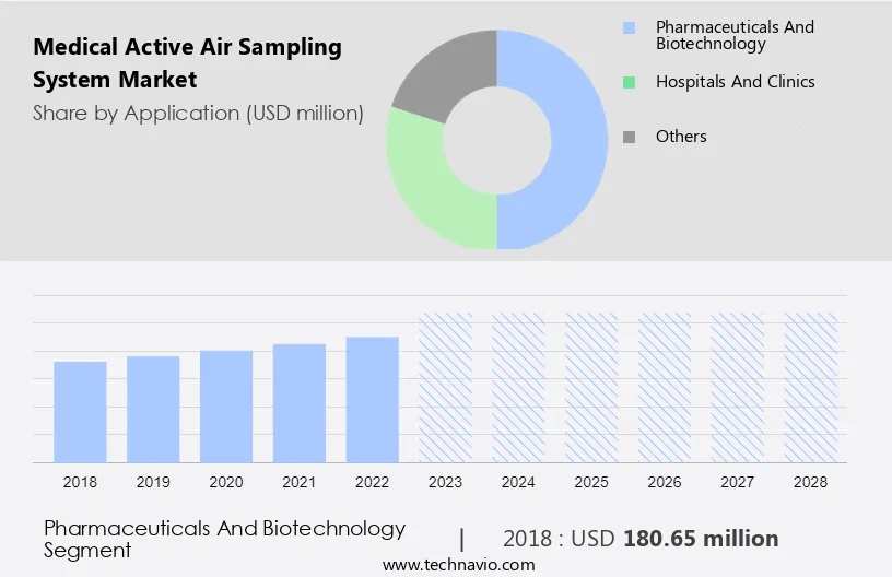 Medical Active Air Sampling System Market Size