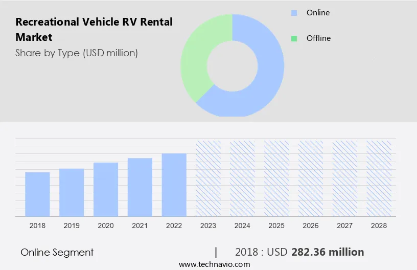 Recreational Vehicle (RV) Rental Market Size