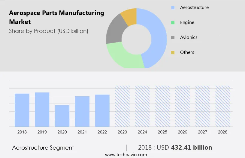 Aerospace Parts Manufacturing Market Size