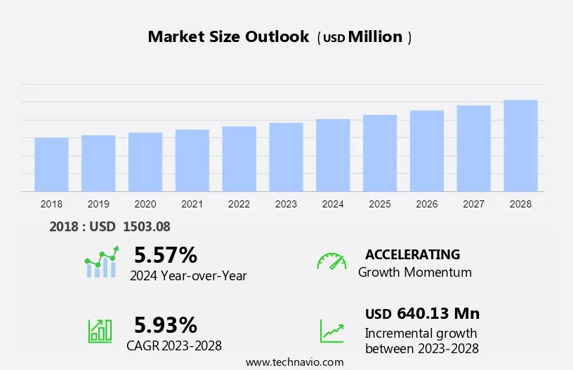 Airway Management Products Market Size