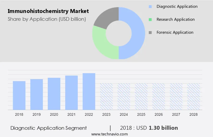 Immunohistochemistry Market Size