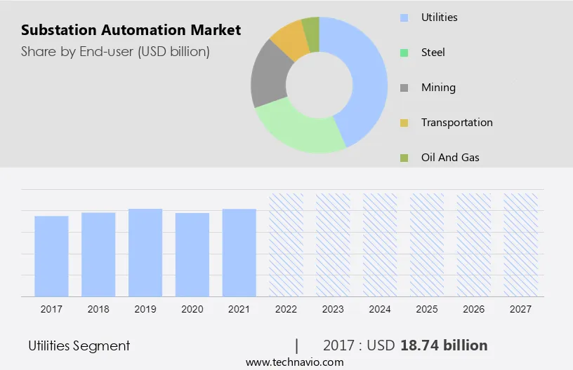 Substation Automation Market Size