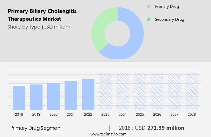 Primary Biliary Cholangitis Therapeutics Market Size