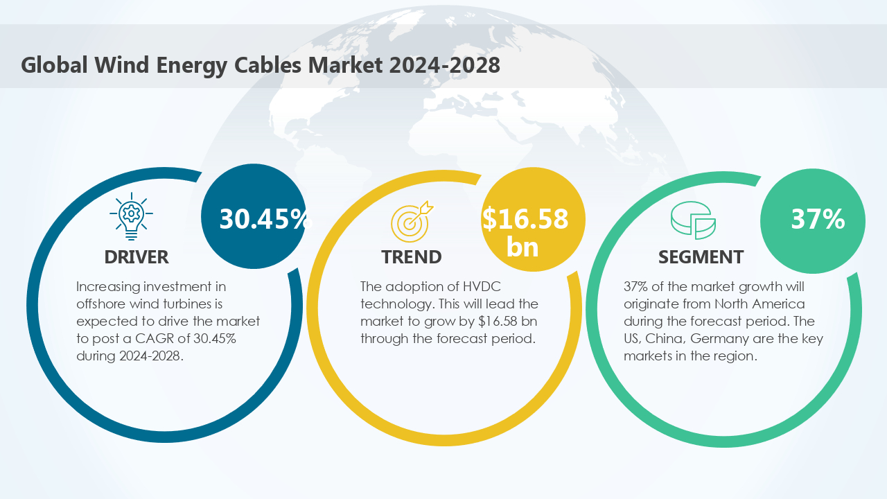Global Wind Energy Cables Market 2024-2028 