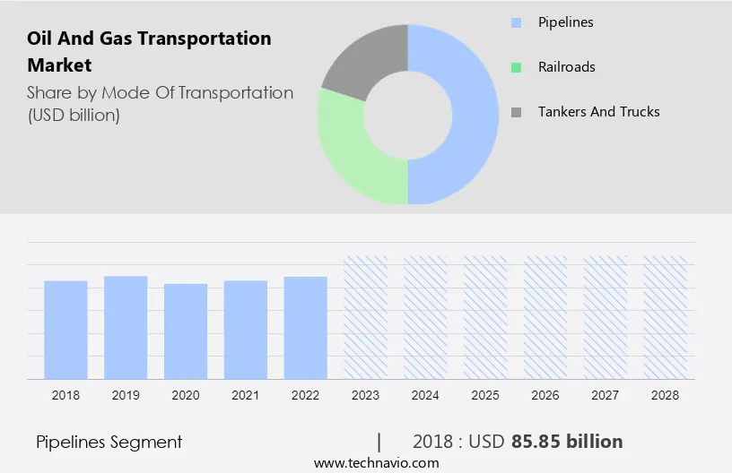 Oil and Gas Transportation Market Size