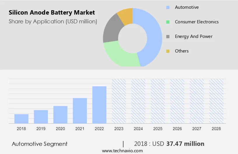 Silicon Anode Battery Market Size