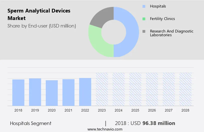 Sperm Analytical Devices Market Size