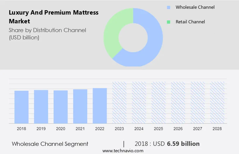 Luxury and Premium Mattress Market Size