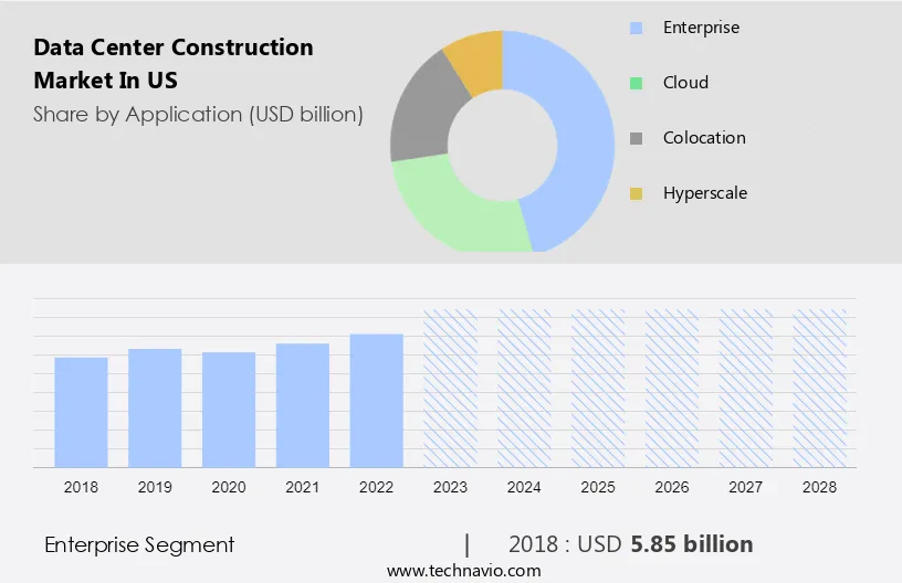Data Center Construction Market in US Size