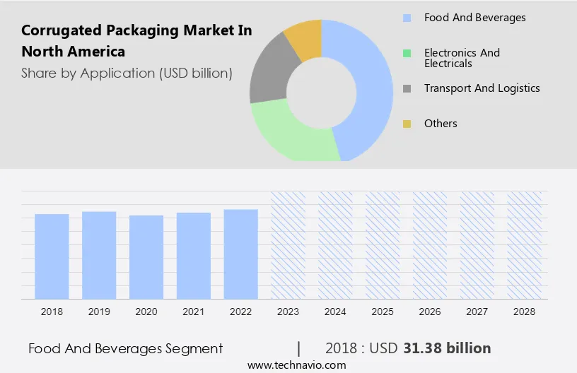 Corrugated Packaging Market in North America Size