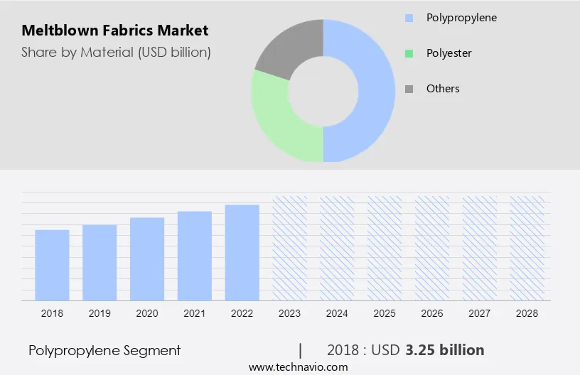 Meltblown Fabrics Market Size