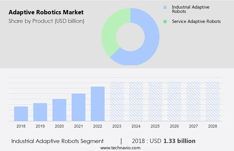 Adaptive Robotics Market Size