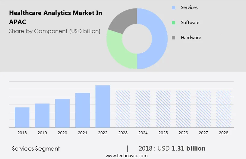 Healthcare Analytics Market in APAC Size