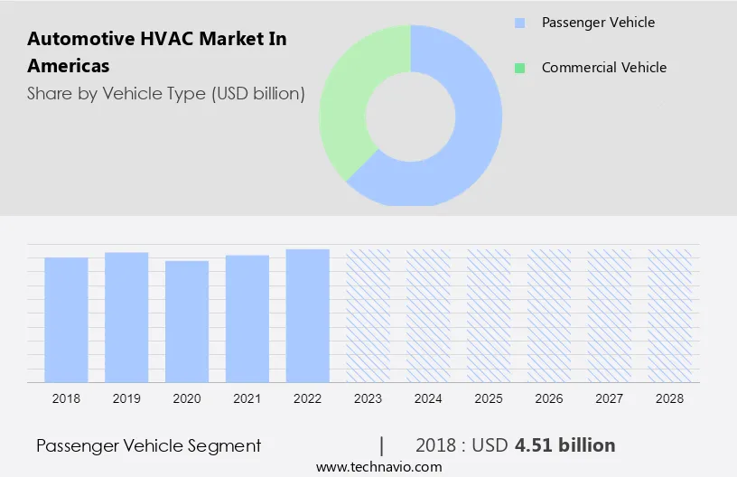 Automotive HVAC Market in Americas Size