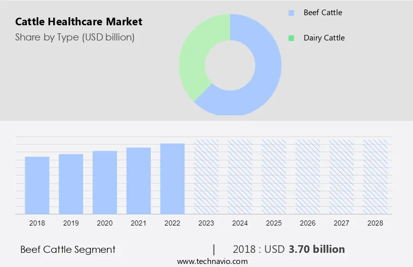 Cattle Healthcare Market Size