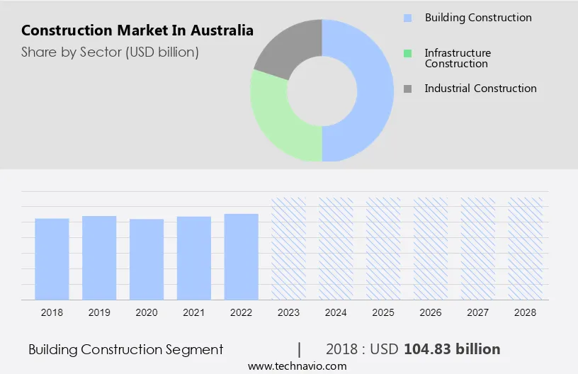 Construction Market in Australia Size