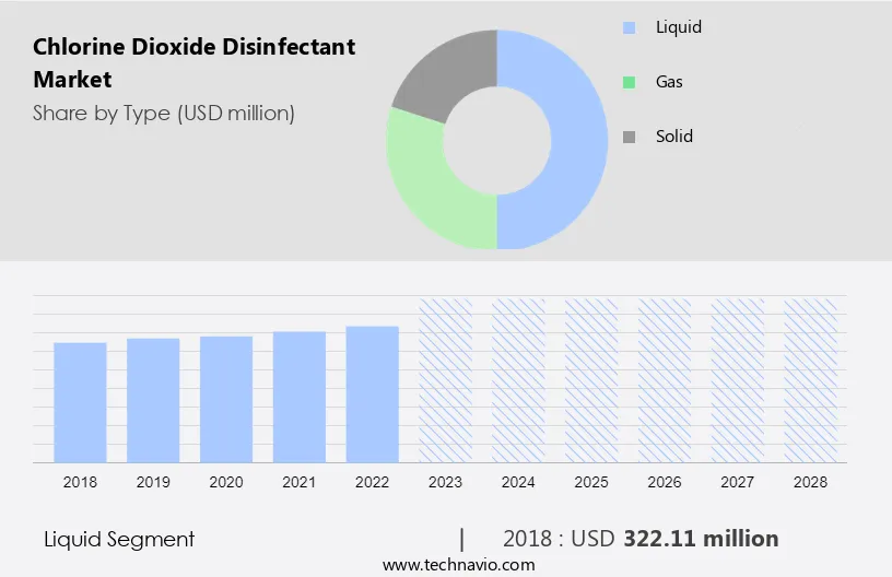 Chlorine Dioxide Disinfectant Market Size
