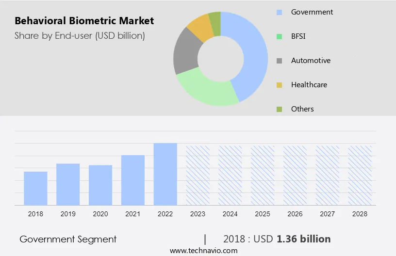 Behavioral Biometric Market Size