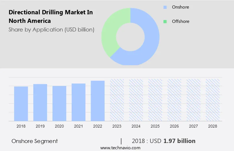 Directional Drilling Market in North America Size