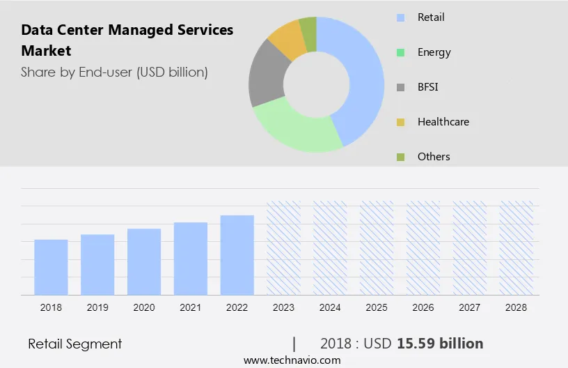 Data Center Managed Services Market Size