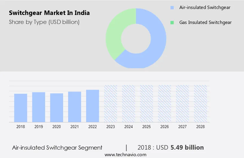 Switchgear Market in India Size