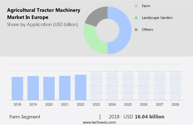 Agricultural Tractor Machinery Market in Europe Size