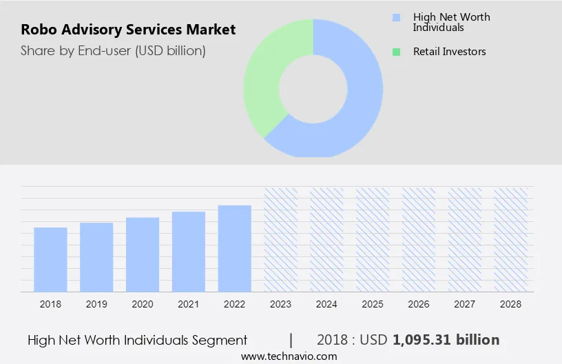 Robo Advisory Services Market Size