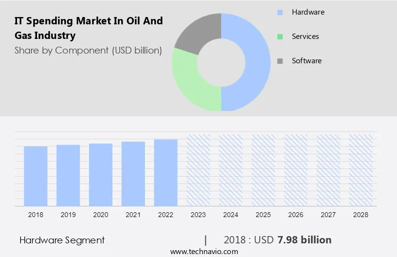 IT Spending Market in Oil and Gas Industry Size