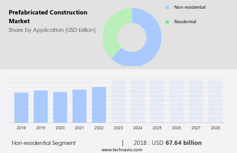 Prefabricated Construction Market Size