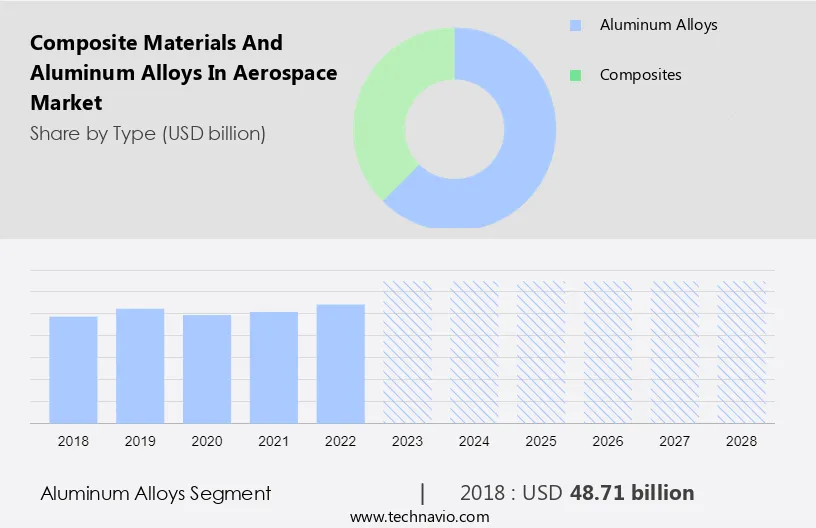 Composite Materials and Aluminum Alloys in Aerospace Market Size