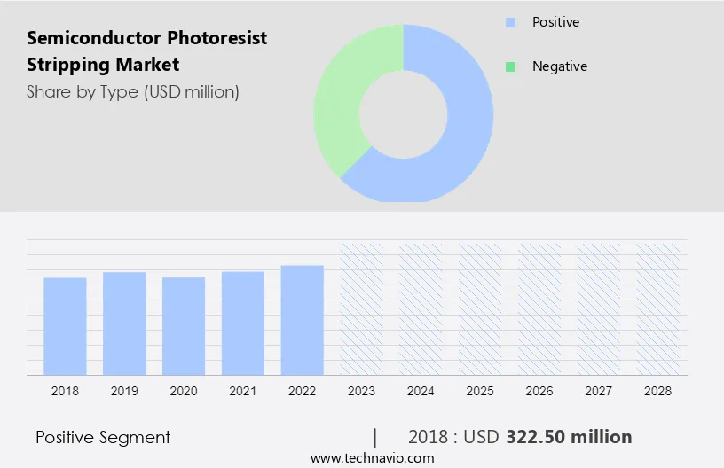 Semiconductor Photoresist Stripping Market Size
