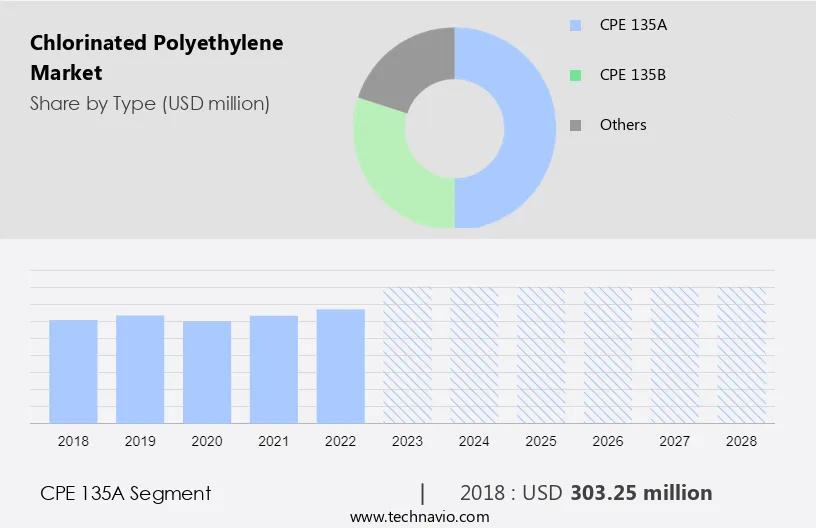 Chlorinated Polyethylene Market Size