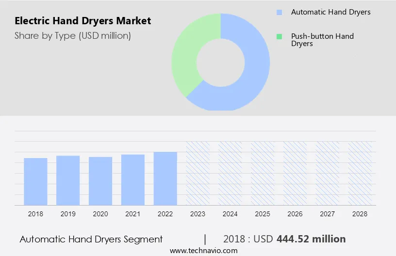 Electric Hand Dryers Market Size