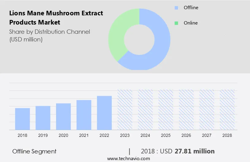 Lions Mane Mushroom Extract Products Market Size