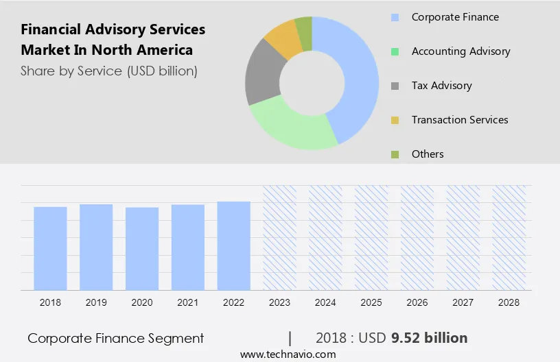 Financial Advisory Services Market in North America Size