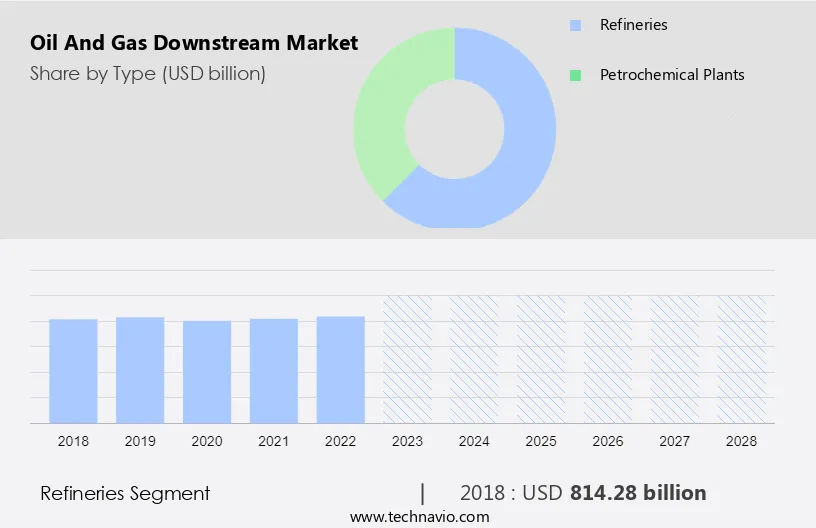 Oil and Gas Downstream Market Size