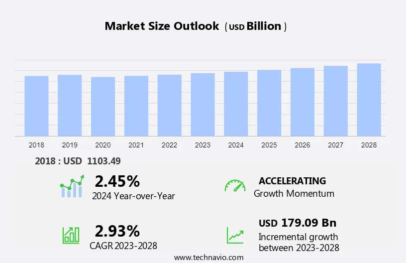 Oil and Gas Downstream Market Size