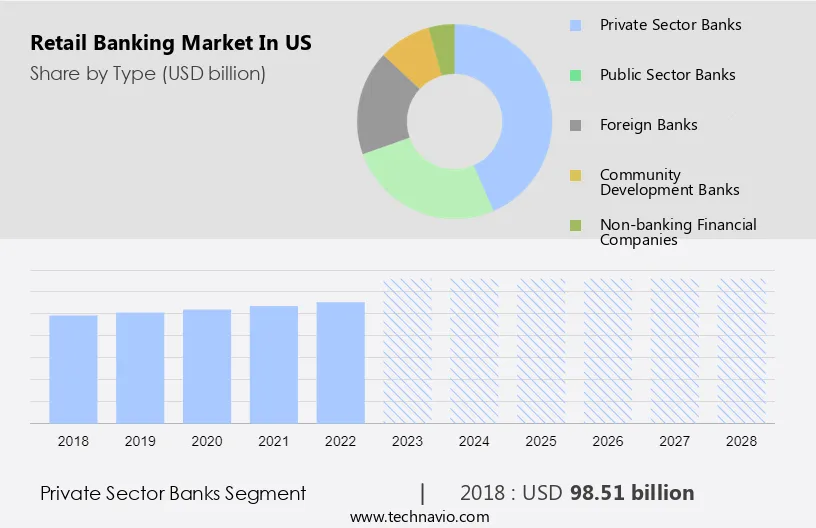 Retail Banking Market in US Size